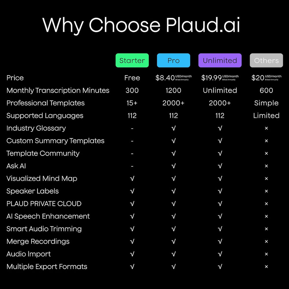 Comparison chart of Plaud.ai plans with pricing and features on a black background
