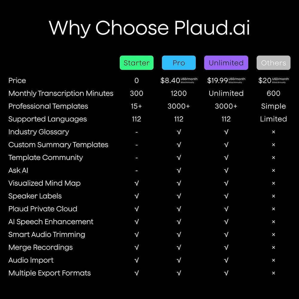 Comparison chart of Plaud.ai plans with pricing and features on a black background