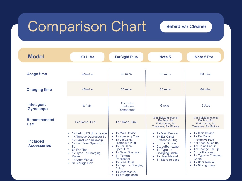Comparison chart of Bebird ear cleaner models on a blue background