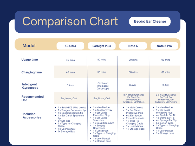 Comparison chart of Bebird ear cleaner models on a blue background