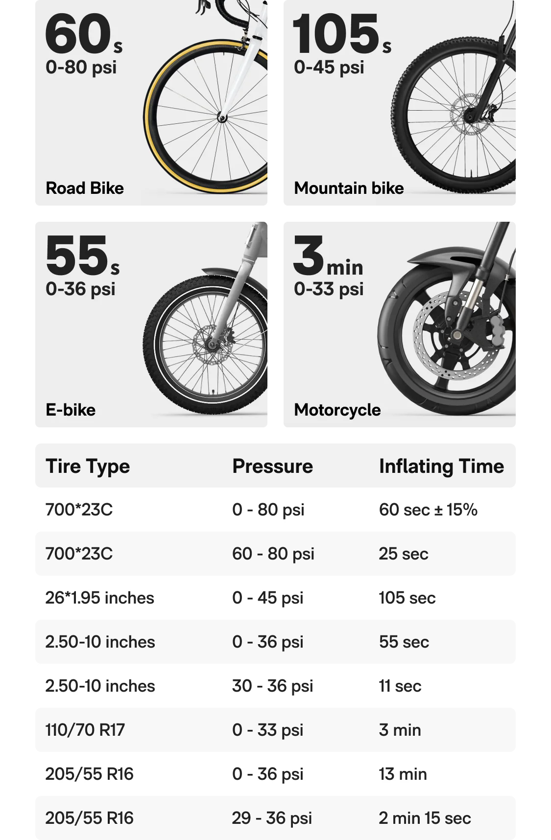 Chart showing tire pressure and inflating times for different types of bikes.
