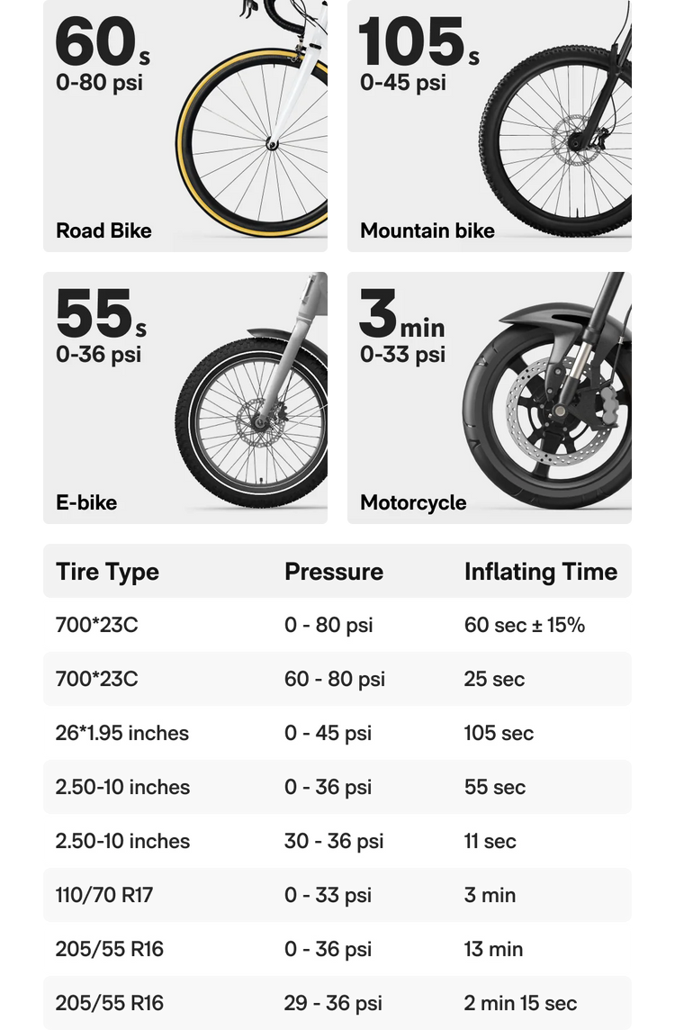 Chart showing tire pressure and inflating times for different types of bikes.
