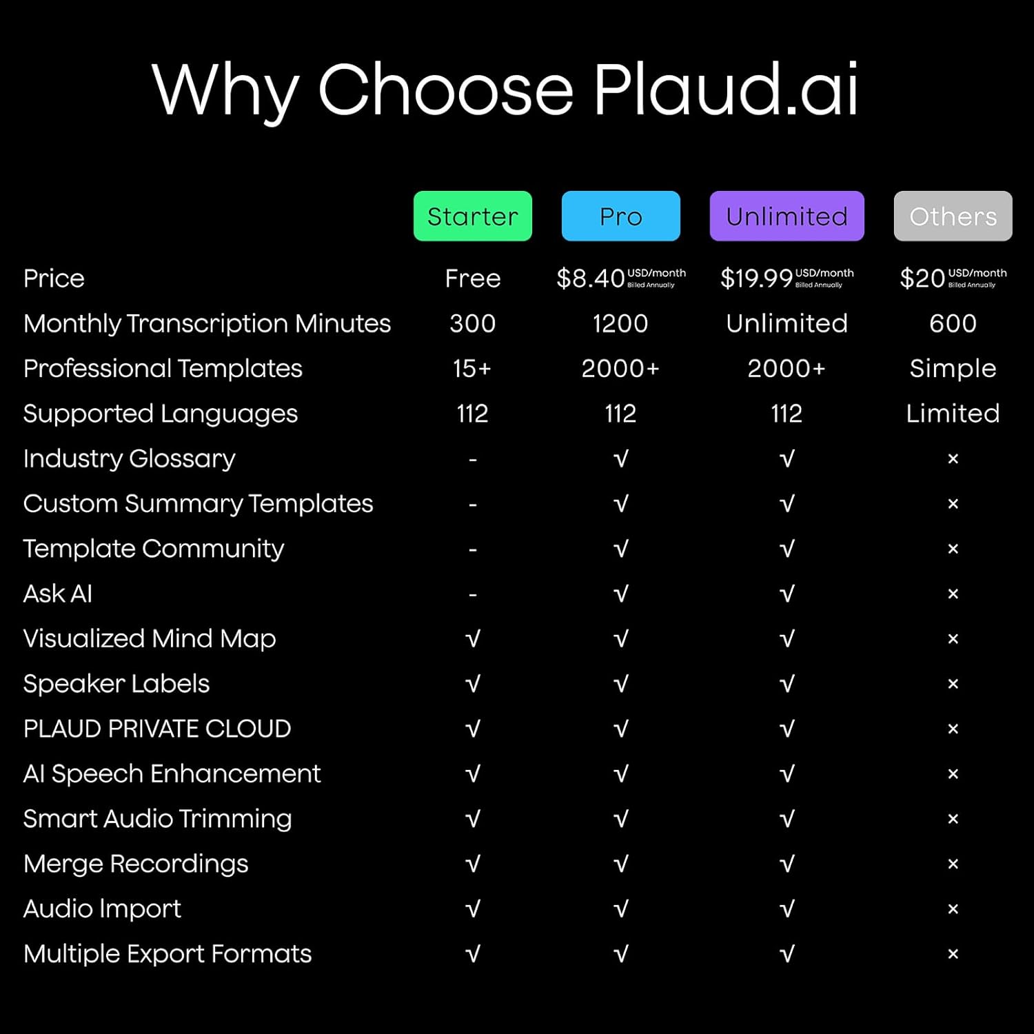 Comparison chart of Plaud.ai plans with pricing and features on a black background